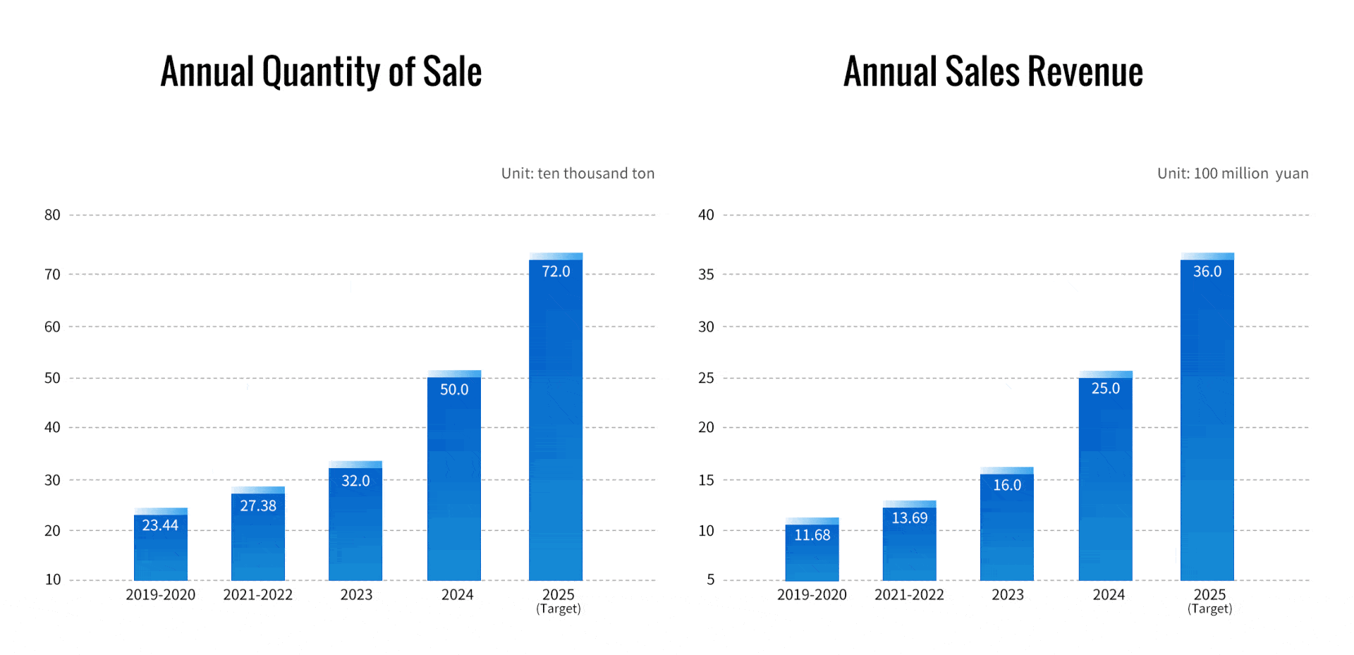 Dynamic images of steel data